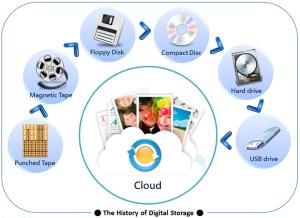 Cloud storage is an Internet service that provides  storage to computer or mobile device users